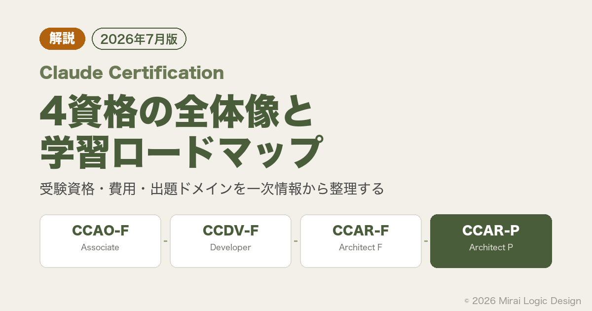 アイボリー背景にClaude Certificationの4資格(CCAO-F・CCDV-F・CCAR-F・CCAR-P)をティア表示したアイキャッチ画像。