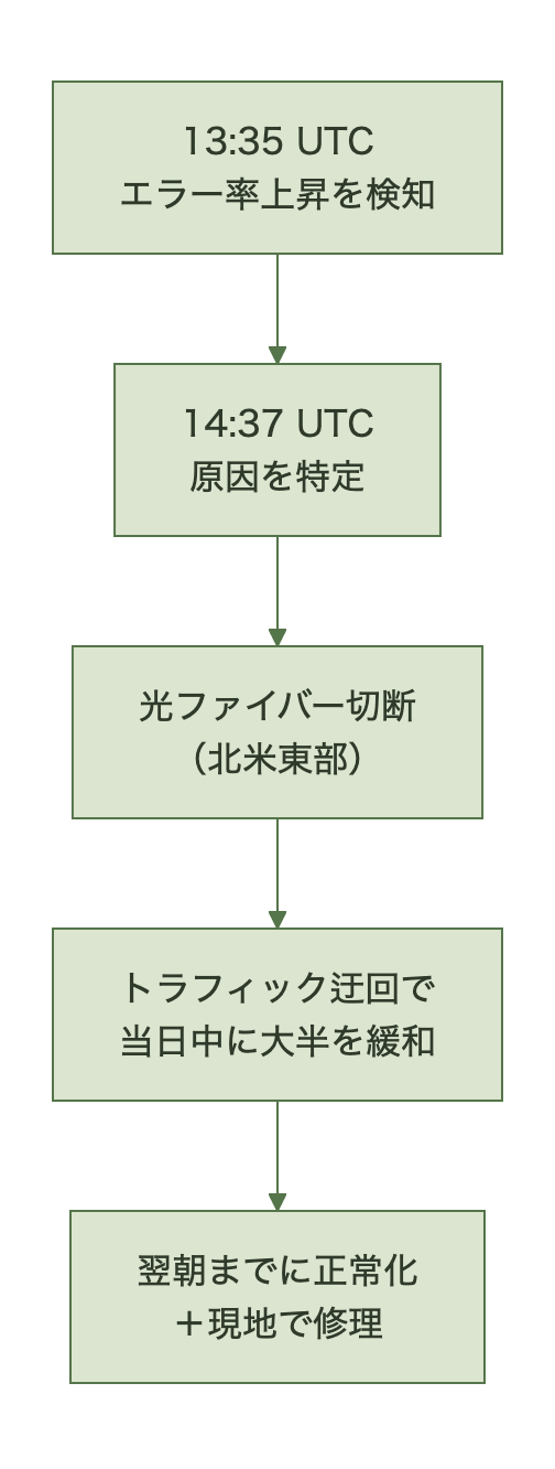 2026年6月22日の障害タイムライン