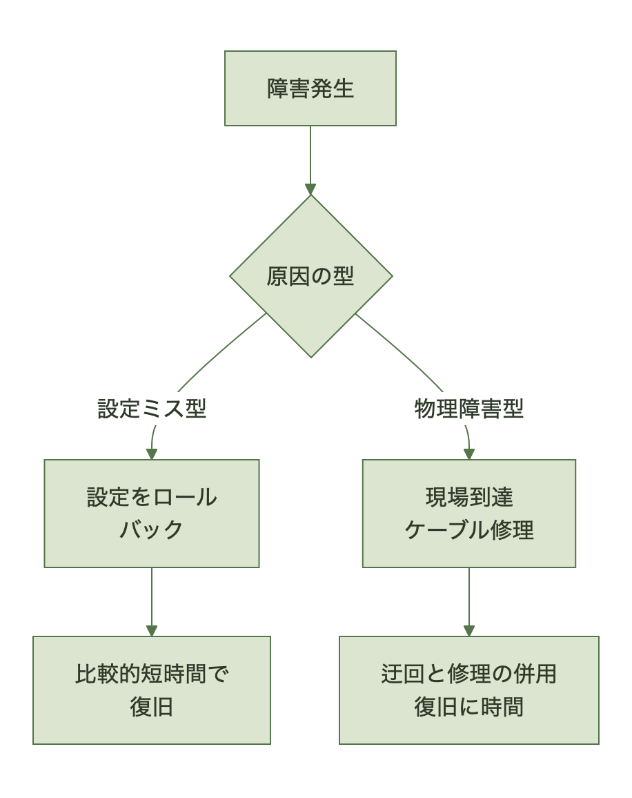 障害の型による復旧工程の違い