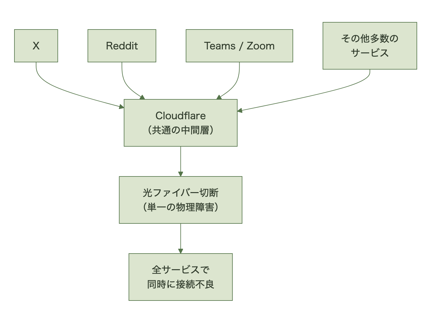Cloudflare中間層への集中構造