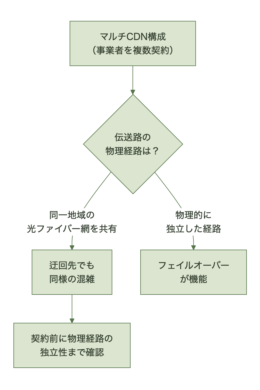 マルチCDN設計の落とし穴