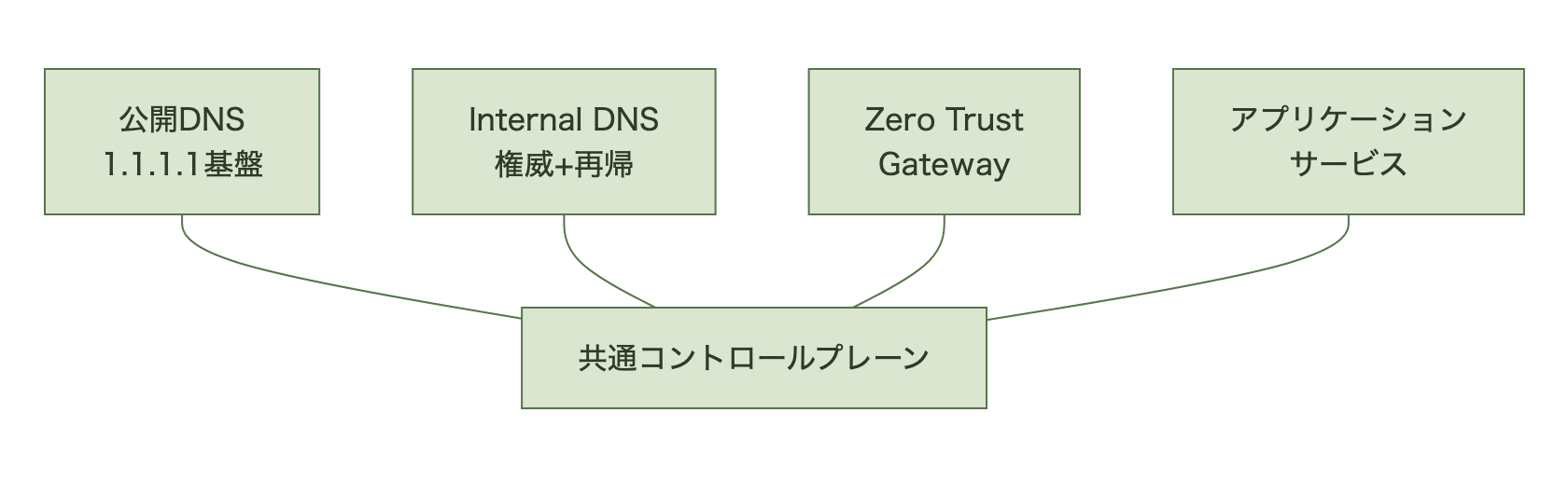 4つのサービスが中央の共通コントロールプレーンに接続する図