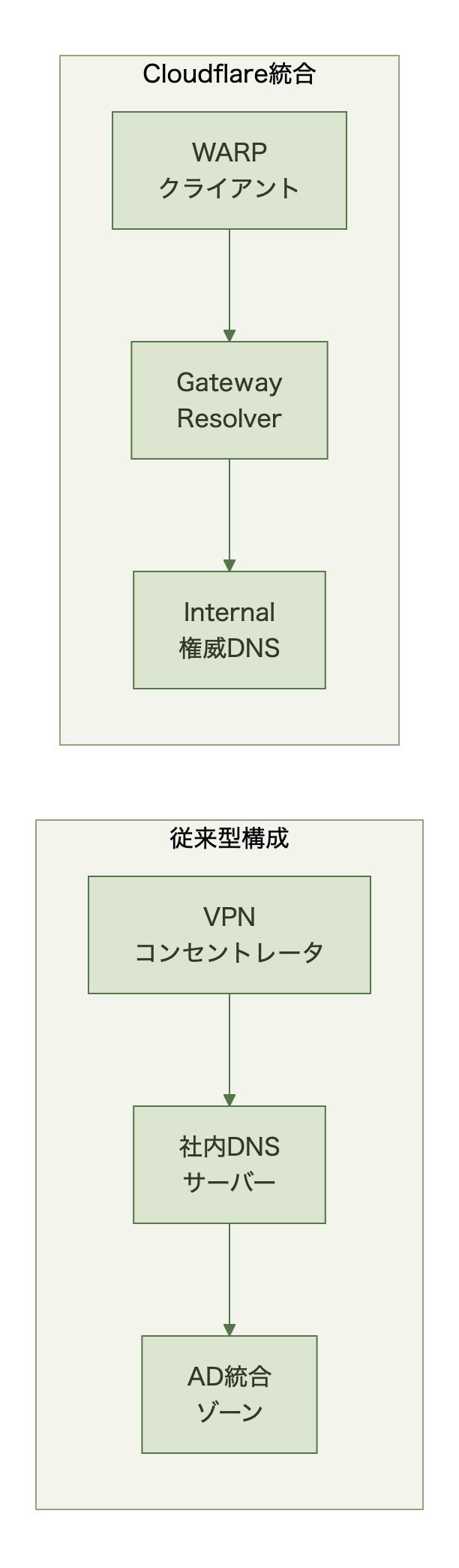 従来型構成と統合後構成を左右で比較するフロー図