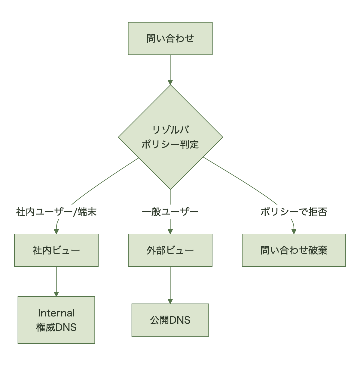 リゾルバポリシーが社内ビューと外部ビューに問い合わせを振り分ける図
