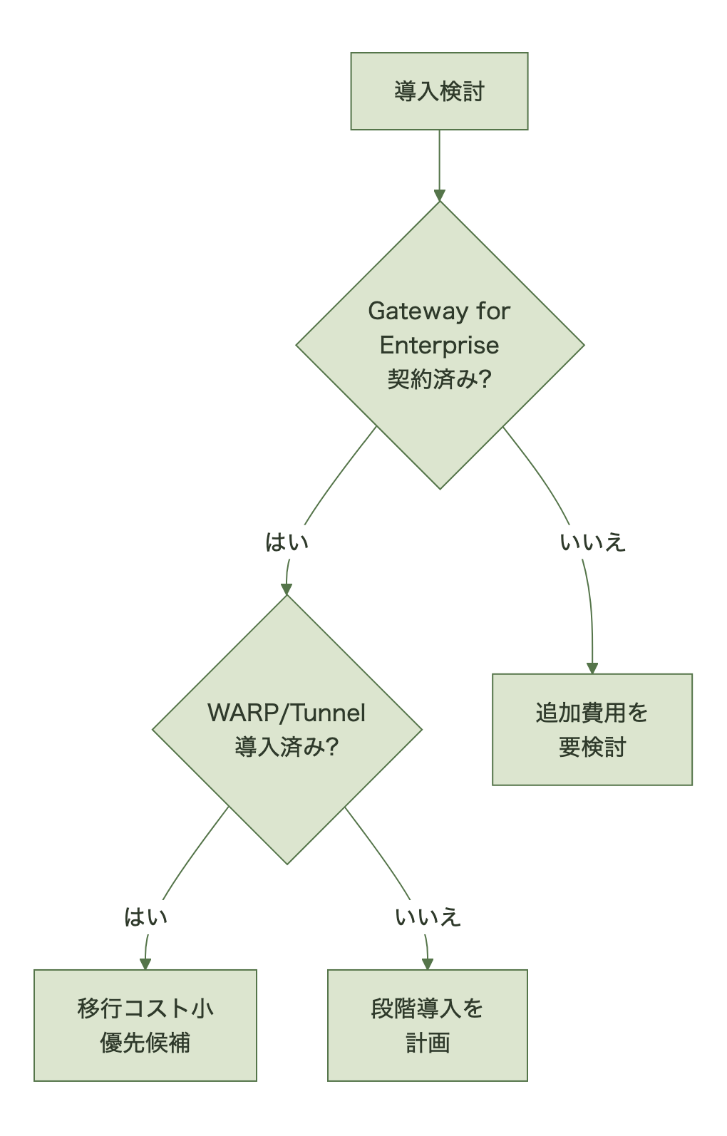 Enterprise契約とWARP/Tunnel導入状況から導入優先度を判定するフロー図
