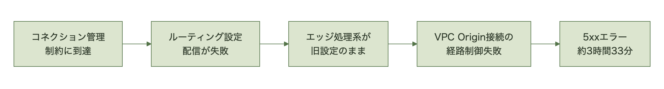 コネクション管理制約への到達からルーティング設定配信失敗、VPC Origin接続の経路制御失敗を経て5xxエラーに至る流れ図