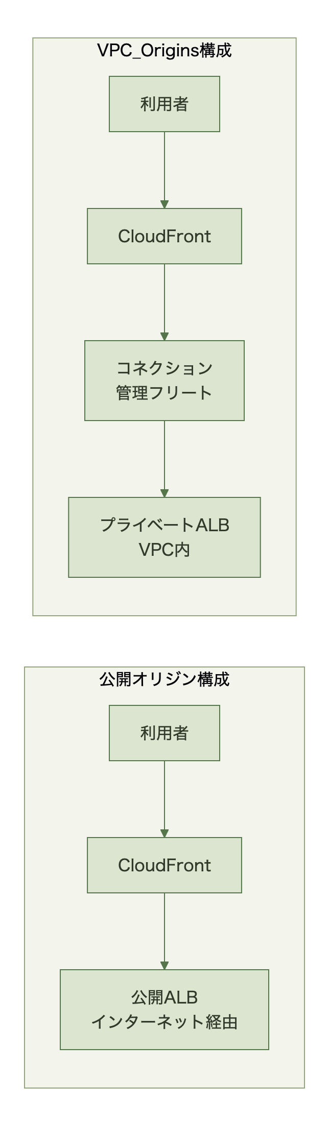 公開オリジン構成は利用者からCloudFrontを経て公開ALBに直接到達する。VPC Origins構成はCloudFrontとプライベートALBの間にコネクション管理フリートが介在する
