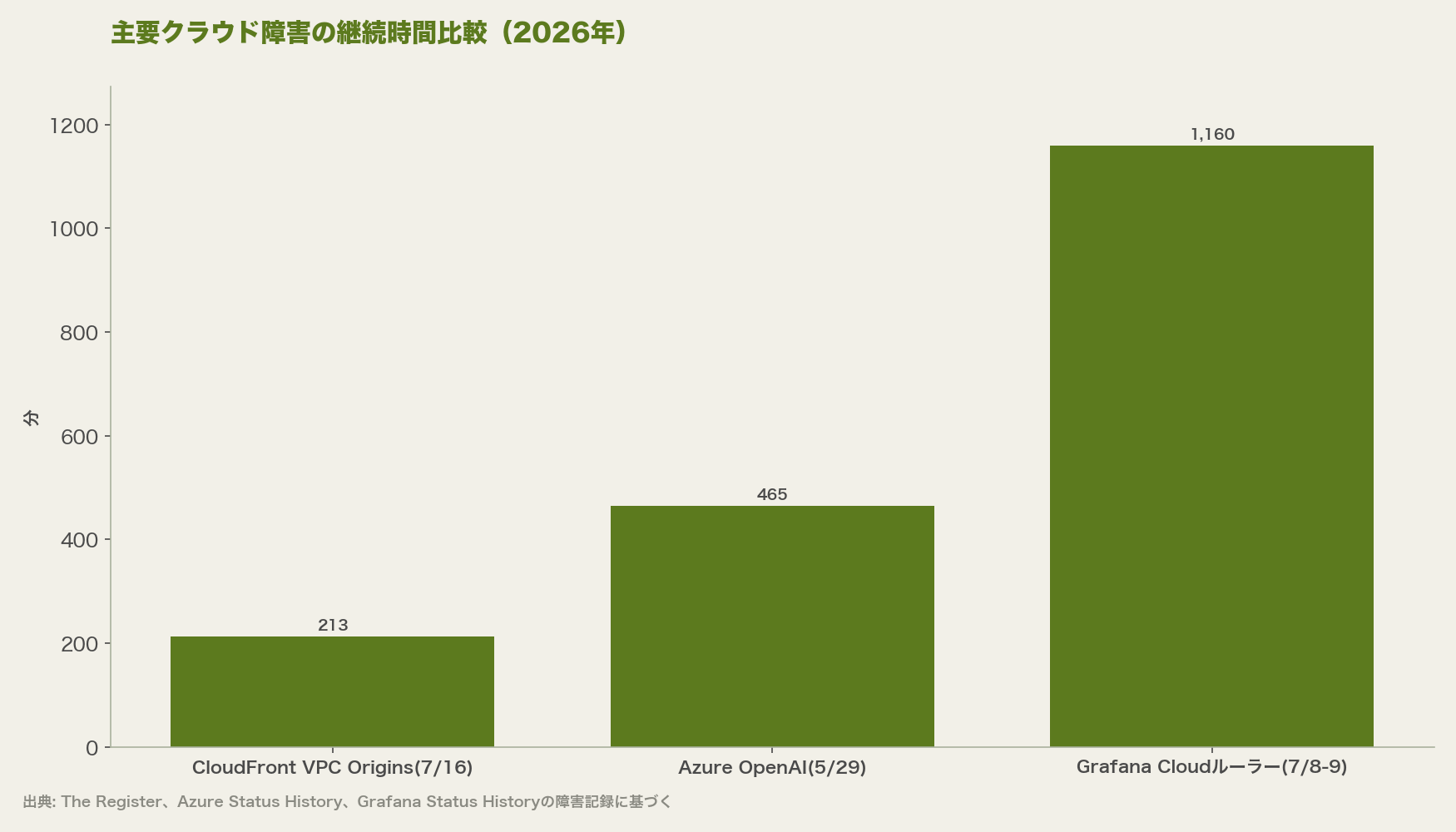主要クラウド障害の継続時間比較(2026年)