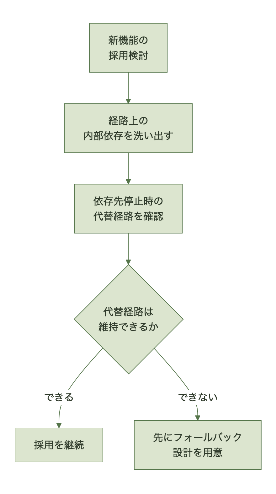新機能採用検討から内部依存の洗い出し、代替経路の確認を経て、維持可否に応じて採用継続かフォールバック設計を選ぶ判断フロー