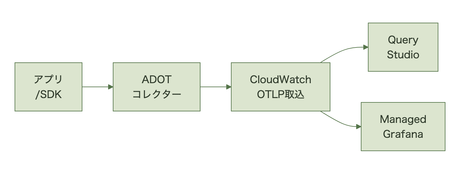 アプリケーションからADOTコレクター経由でCloudWatch OTLP取込に送信され、Query StudioやManaged Grafanaで検索される流れ図