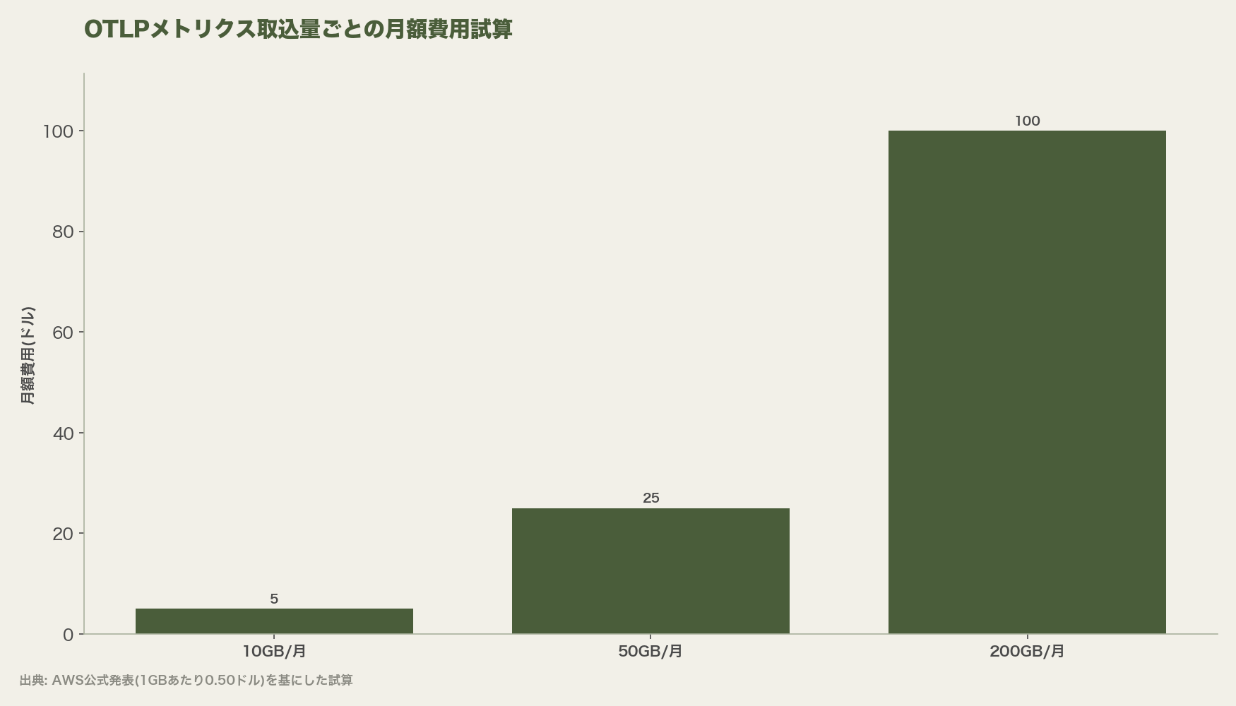 OTLPメトリクス取込量ごとの月額費用試算