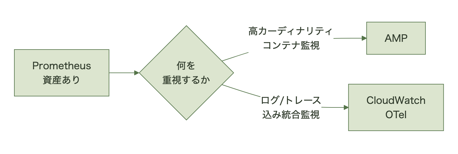 高カーディナリティなコンテナメトリクス中心ならAMP、ログやトレースも含めた統合監視を重視するならCloudWatchを選ぶ判断フロー