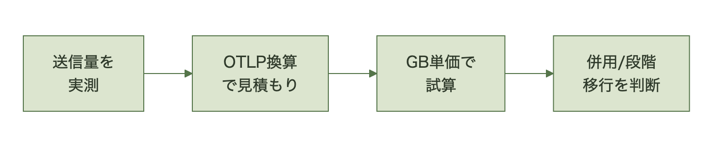 現状メトリクス量の実測からGB単価での試算、段階移行判断までの4ステップ