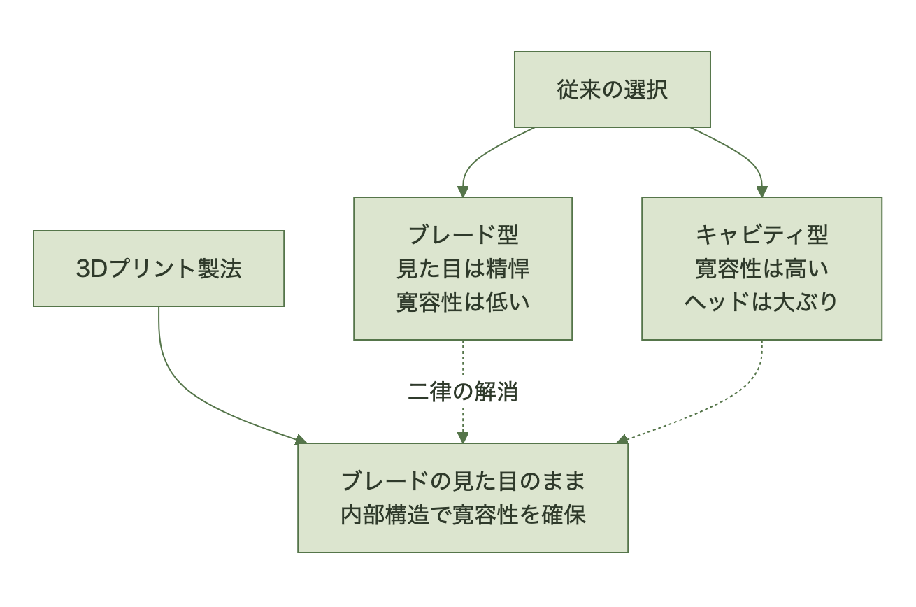 3DP TOURの設計思想の整理