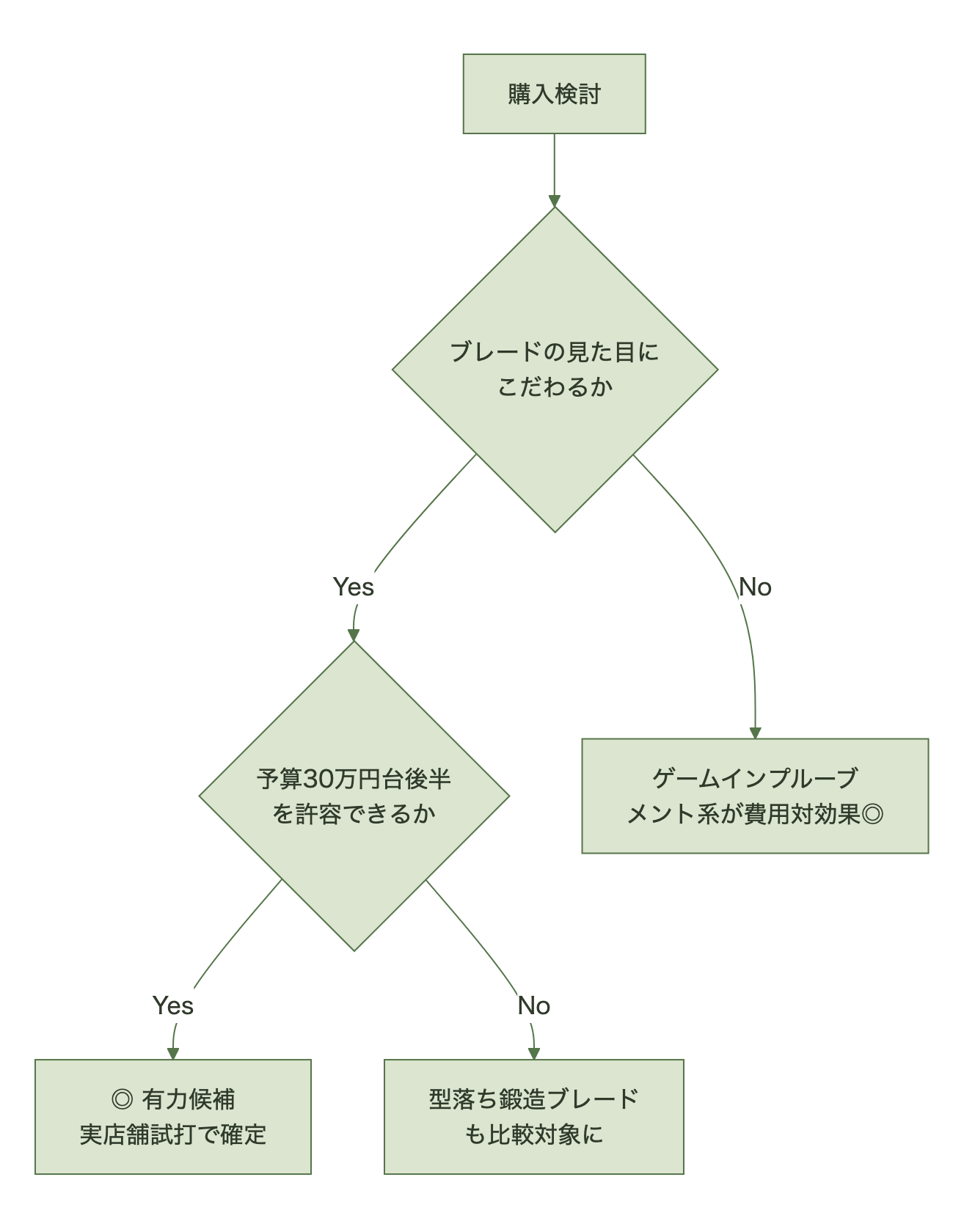 3DP TOURの購入判断フロー