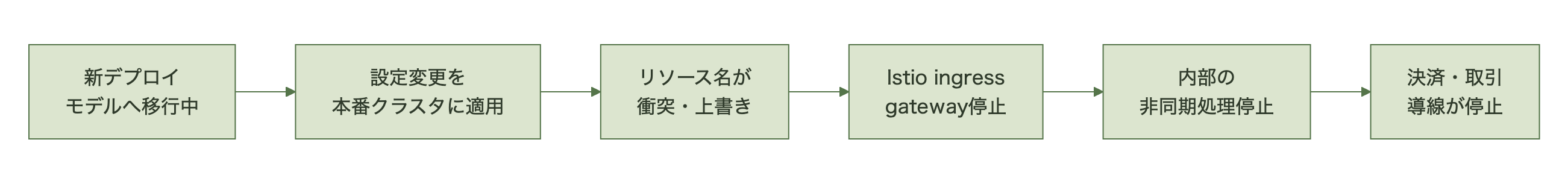 Kubernetesリソース名衝突が発生し内部通信が止まるまでの流れ