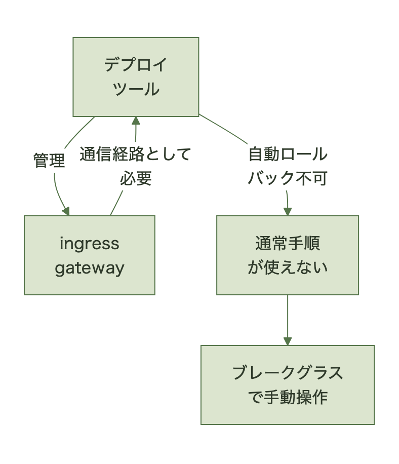 自動ロールバックが機能しなかった循環依存の構造図