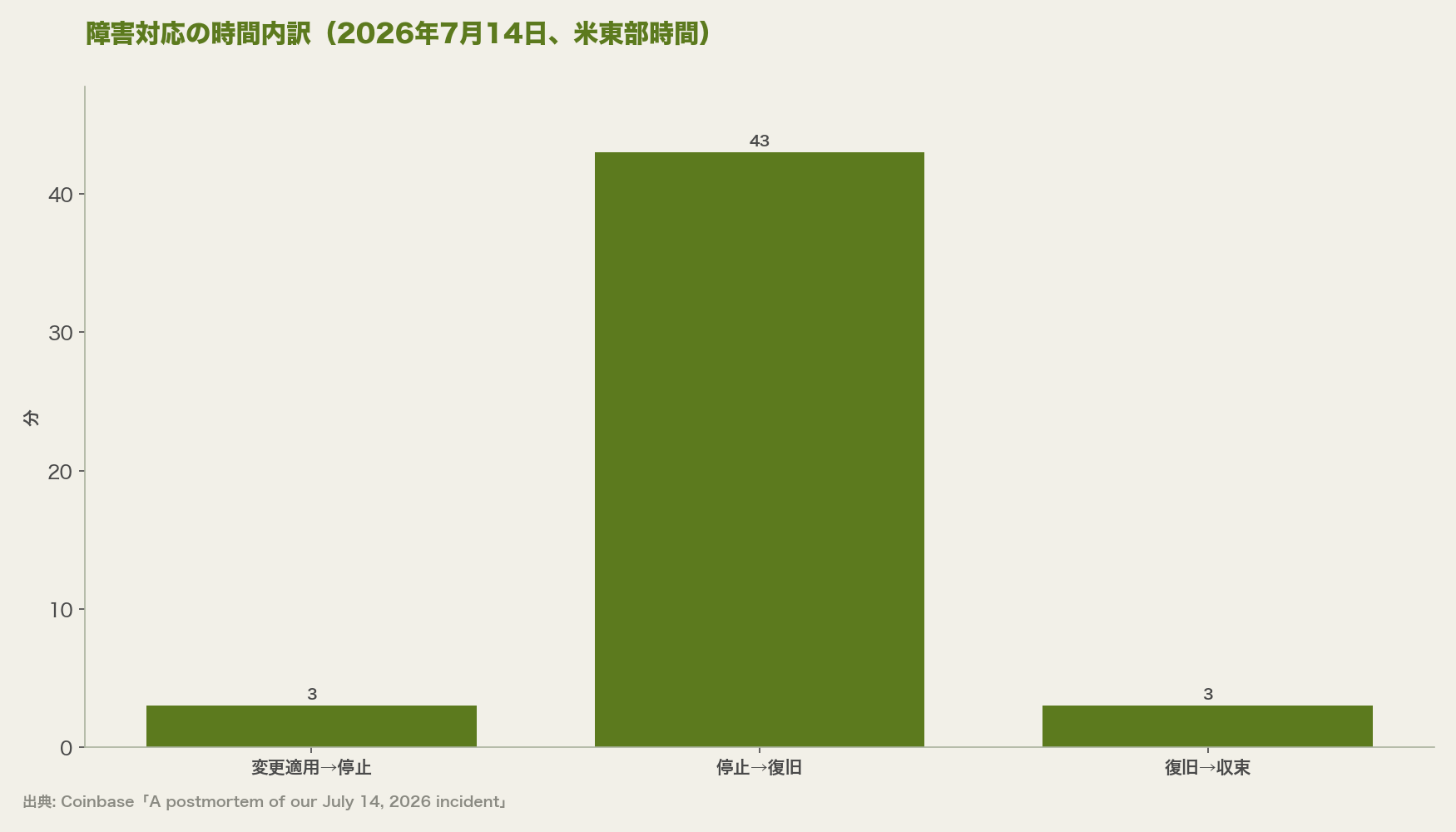 障害対応の時間内訳（2026年7月14日、米東部時間）