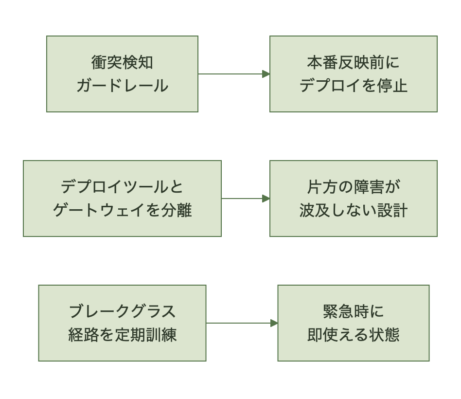 衝突検知からブレークグラス訓練までの再発防止フロー