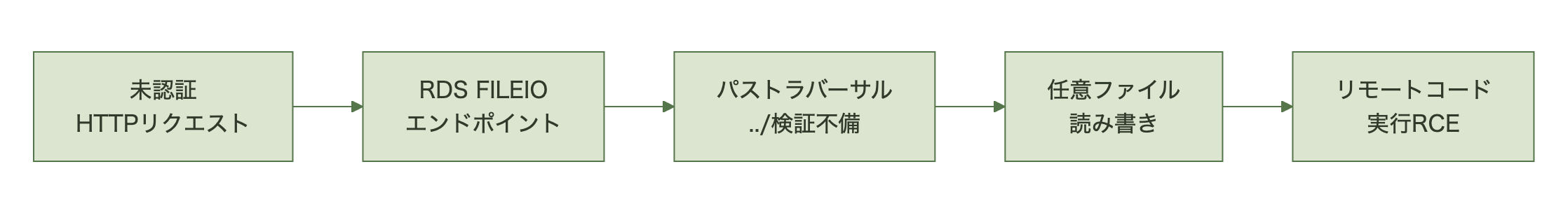 未認証HTTPリクエストからRDS FILEIOエンドポイントを経由し、パストラバーサルによる任意ファイル読み書きからRCEに至る流れを示す図
