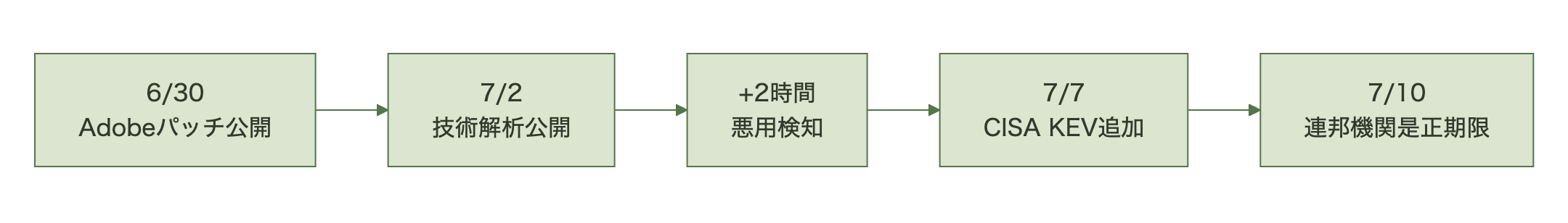 6月30日のAdobeパッチ公開、7月2日の技術解析公開、その2時間後の悪用検知、7月7日のCISA KEV追加、7月10日の連邦機関是正期限を示す時系列図