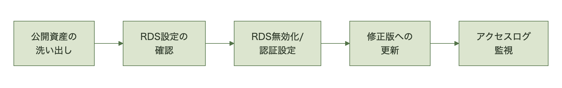 インターネット公開資産の洗い出しからRDS設定確認、無効化や認証設定、修正版への更新、アクセスログ監視までの実務フローを示す図