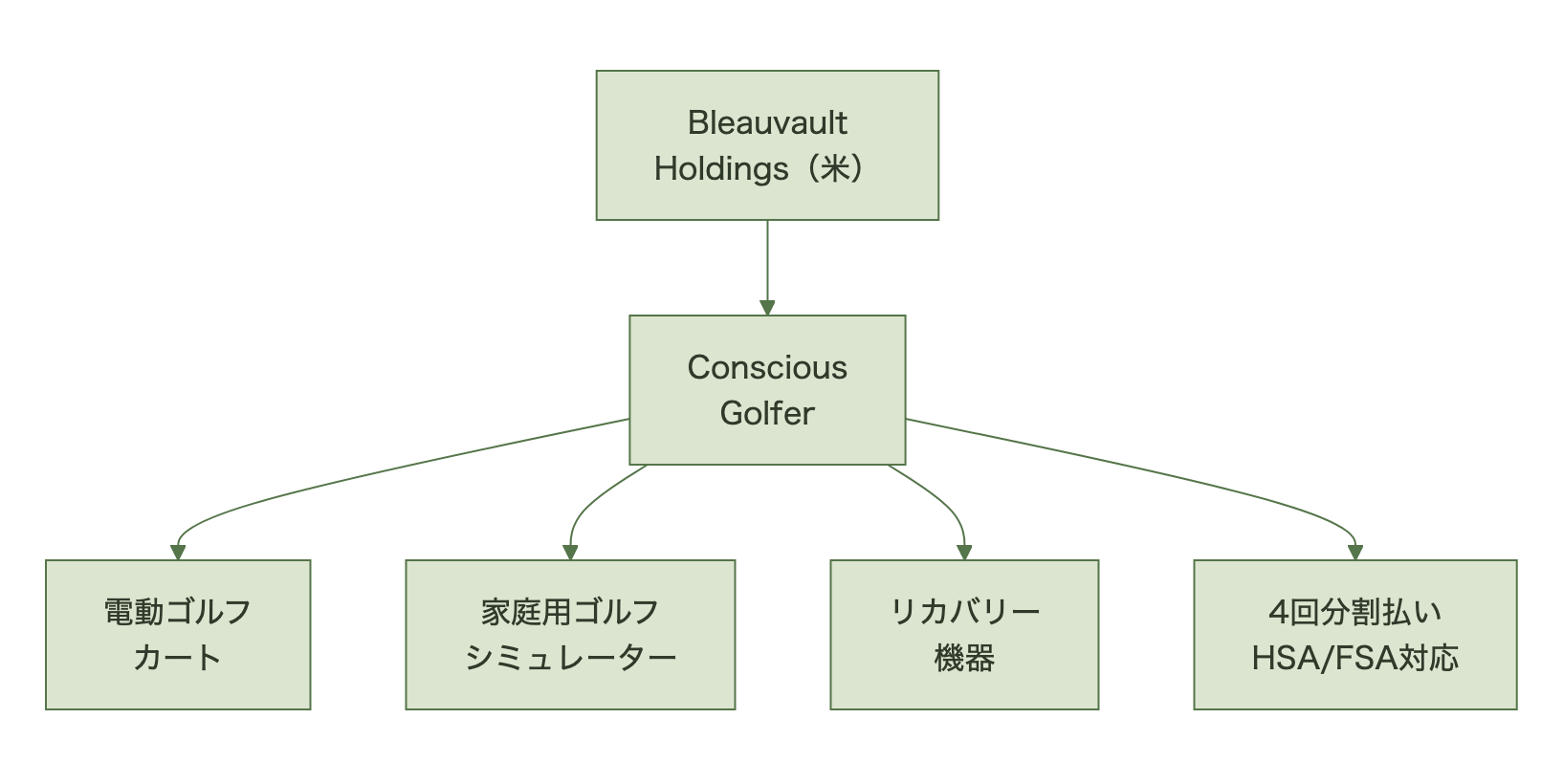 Bleauvault Holdings傘下のConscious Golferが電動カート・シミュレーター・リカバリー機器の3カテゴリーと決済手段を持つ構造図
