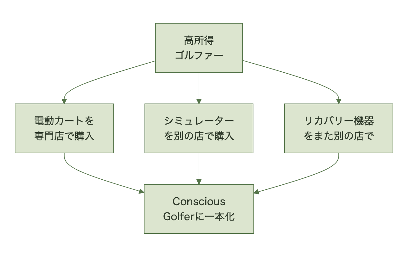 高所得ゴルファーが別々の店で買っていた3カテゴリーをConscious Golferが一本化する流れ図