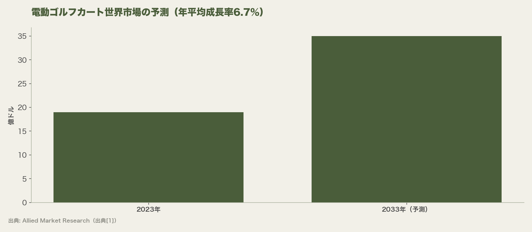 電動ゴルフカート世界市場の予測(年平均成長率6.7%)