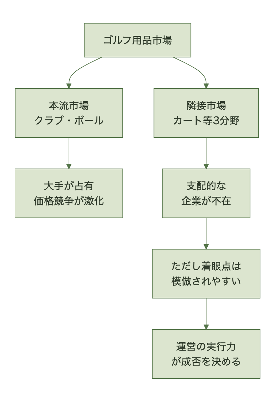 本流市場は大手占有で価格競争、隣接市場は支配的企業が不在だが模倣リスクがあり実行力が成否を分けるという対比図