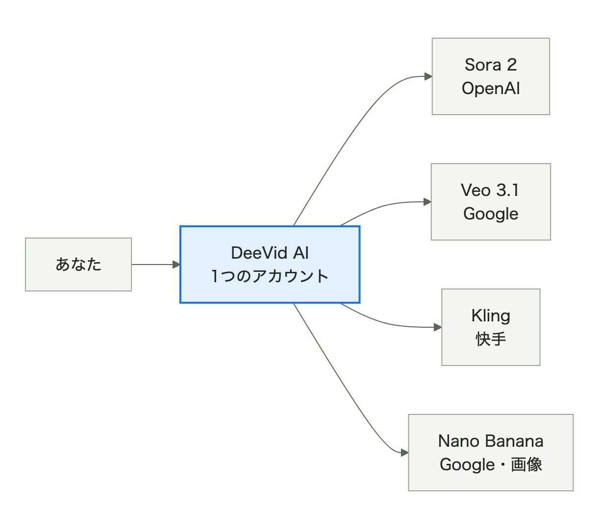 DeeVid AIは1つのアカウントでSora 2・Veo 3.1・Kling・Nano Bananaを使い分けられる