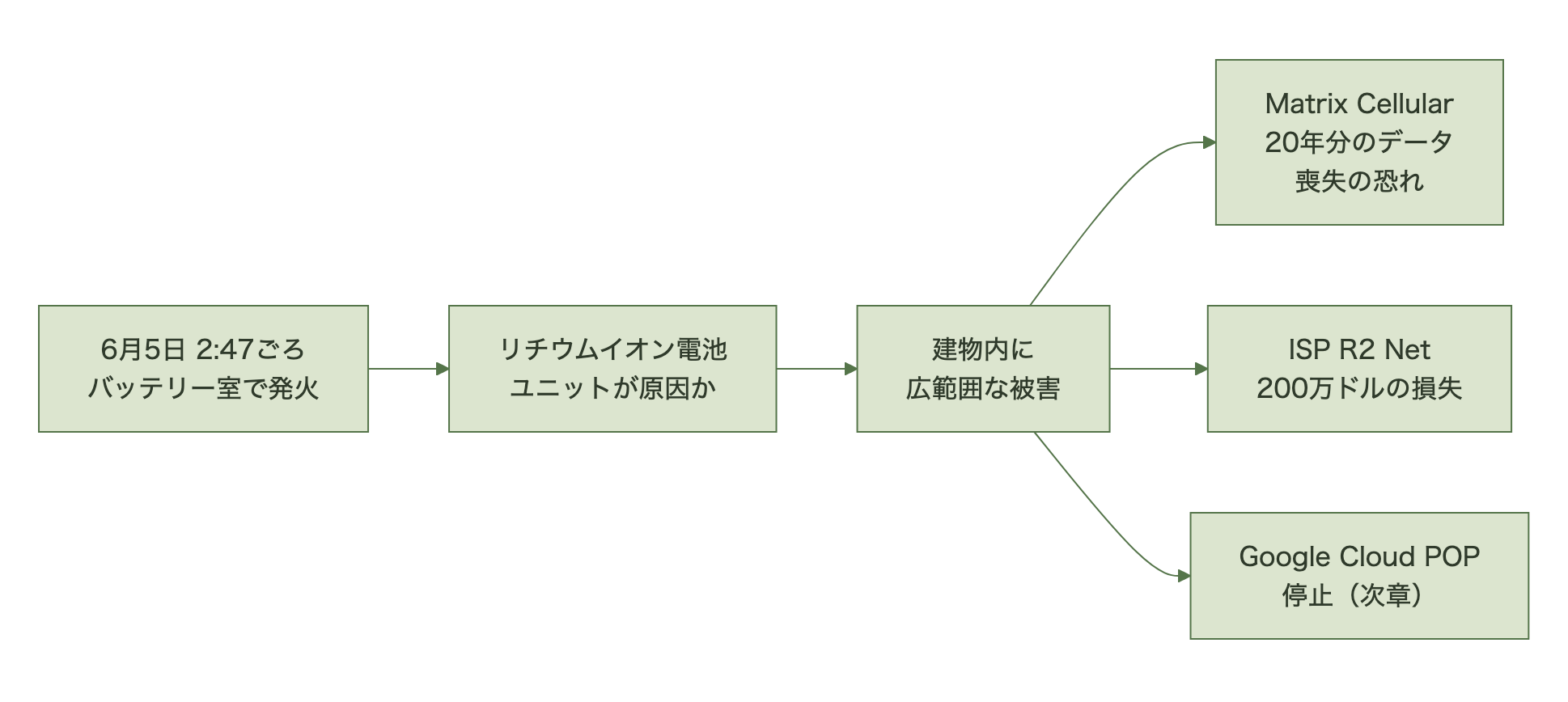 POP停止から通信劣化までの波及経路
