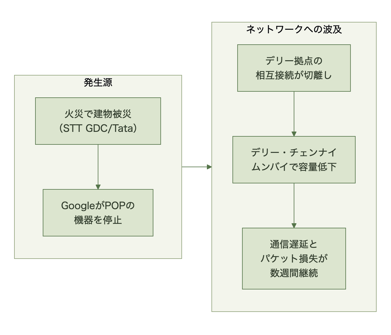 相互接続点依存の階層構造
