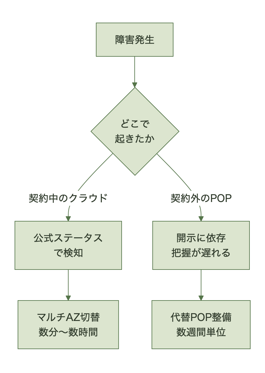 直接契約障害とPOP依存リスクの対応の違い