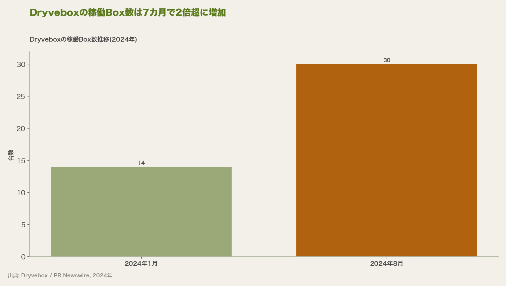Dryveboxの稼働Box数推移(2024年)