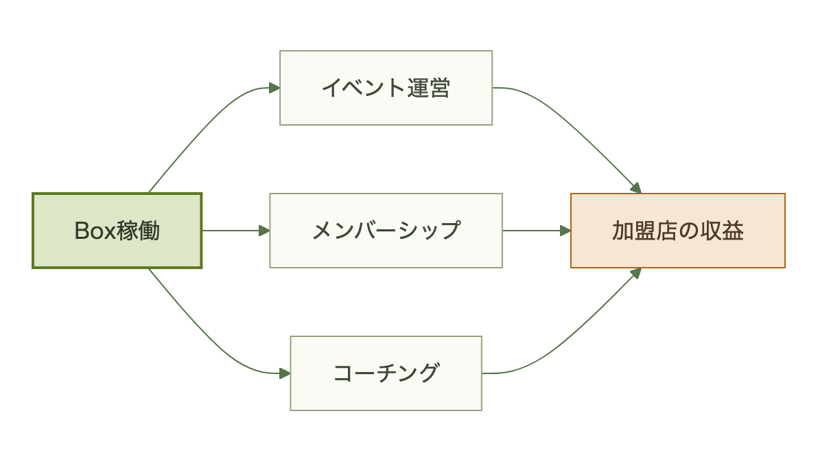 1台のBoxが3つの収益源を組み合わせて稼働する仕組み
