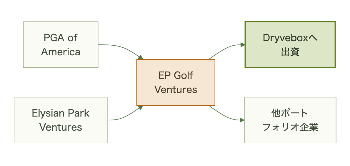 PGA of AmericaとElysian Park Venturesが共同出資するファンド構造