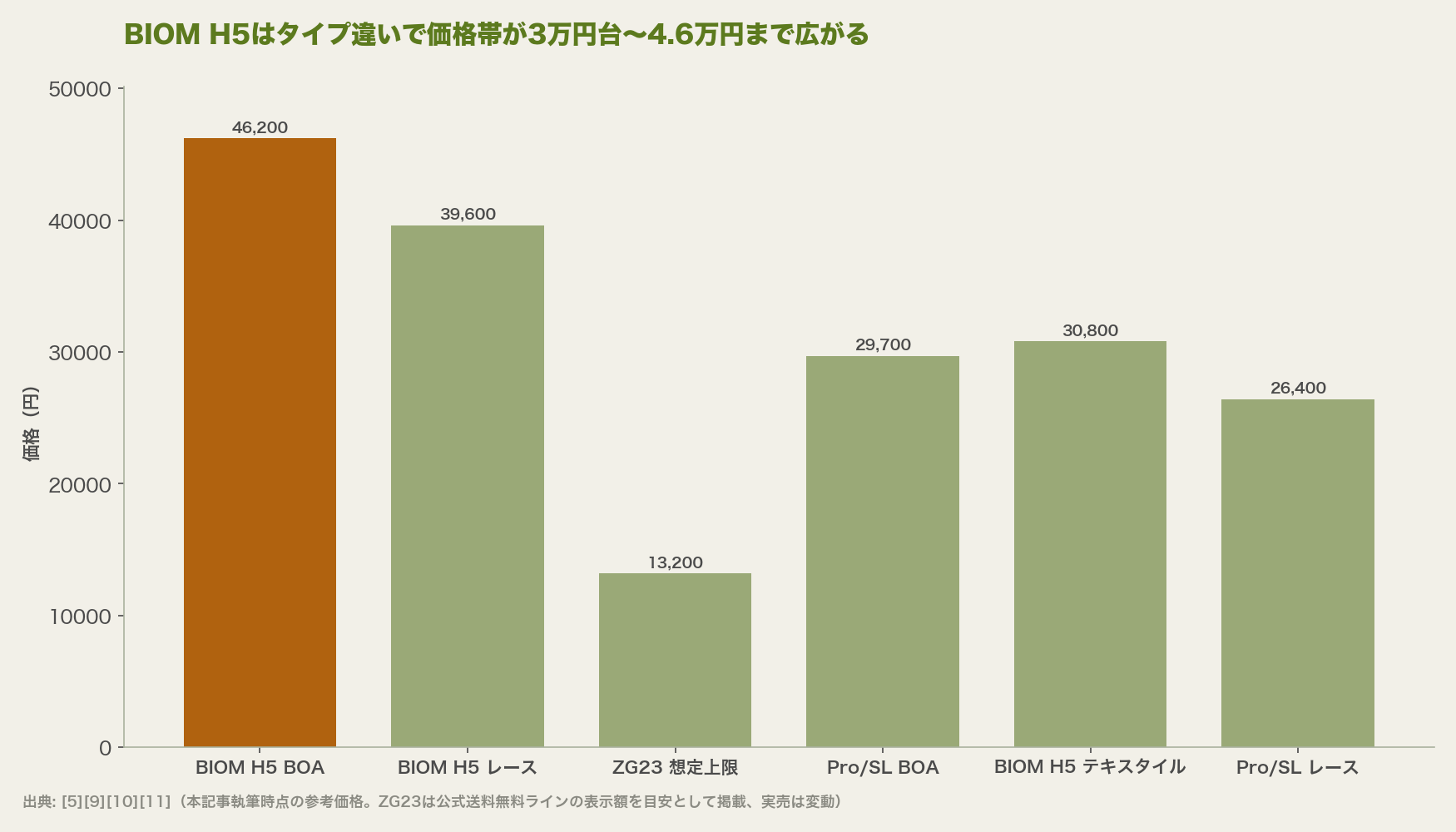 BIOM H5はタイプ違いで価格帯が3万円台〜4.6万円まで広がる