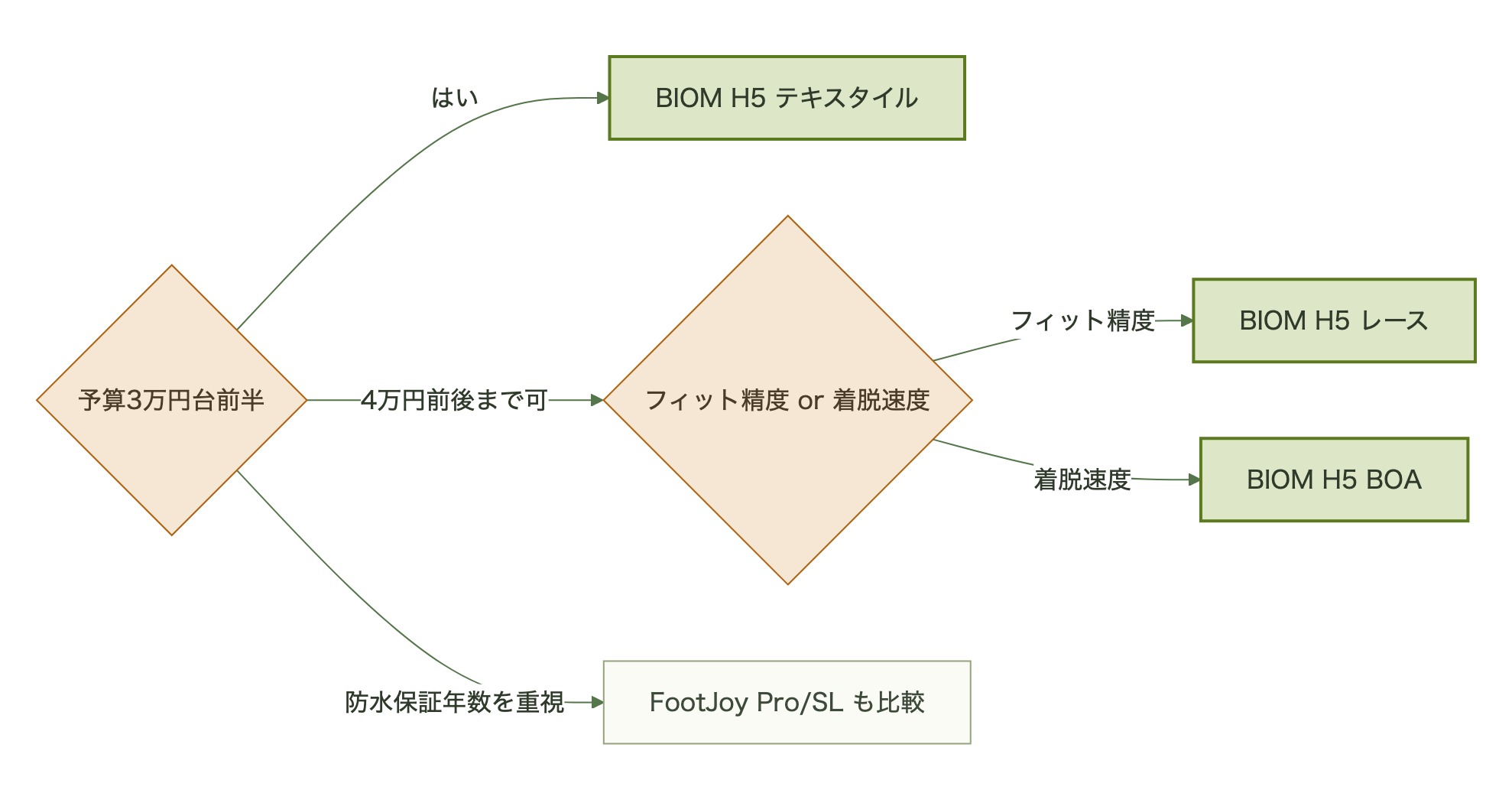 図表