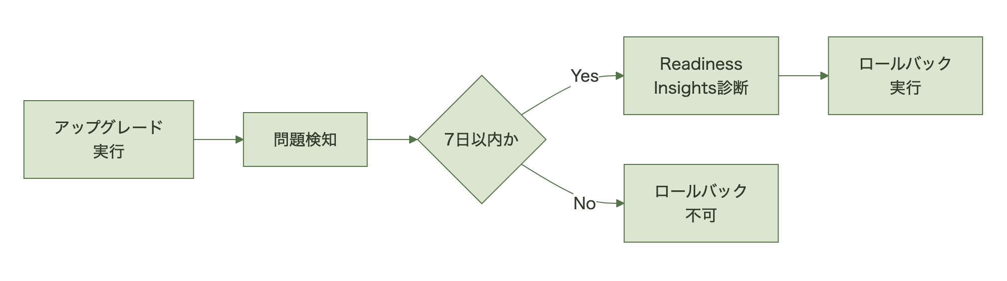 アップグレード実行からロールバック判断までの流れ