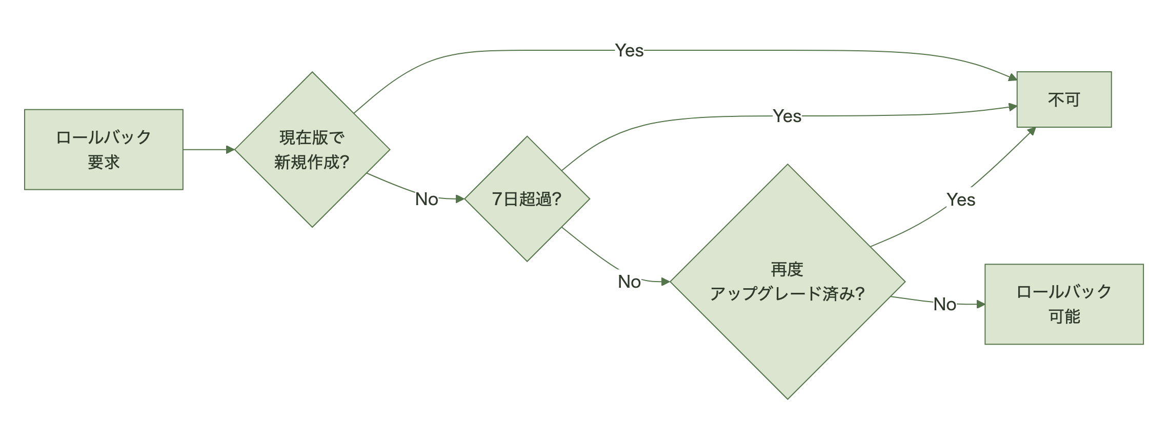 ロールバックできない条件の判定フロー