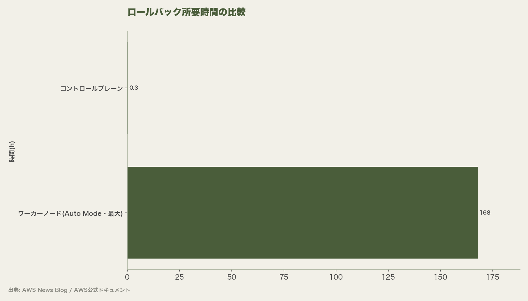 ロールバック所要時間の比較