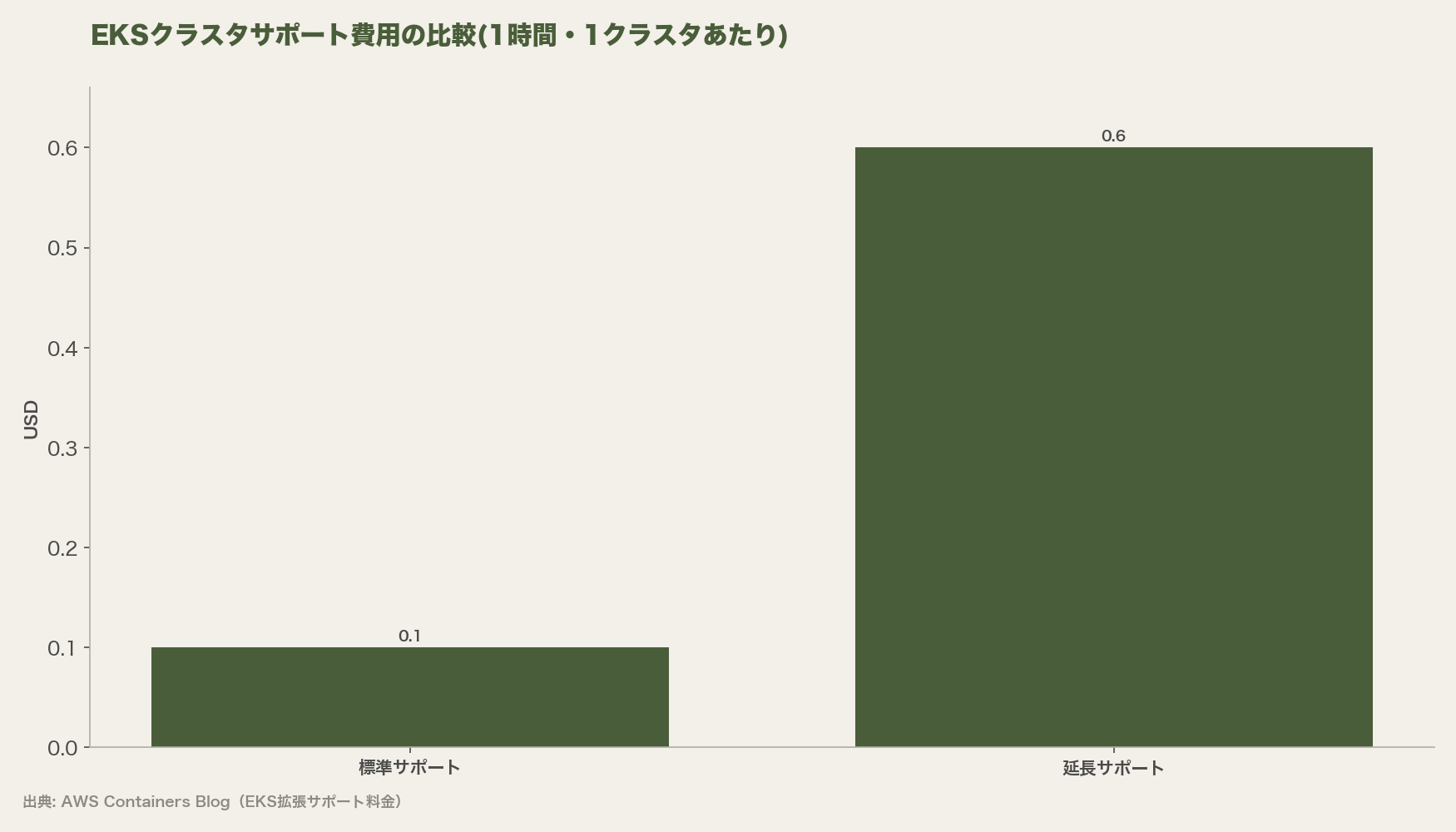 EKSクラスタサポート費用の比較(1時間・1クラスタあたり)