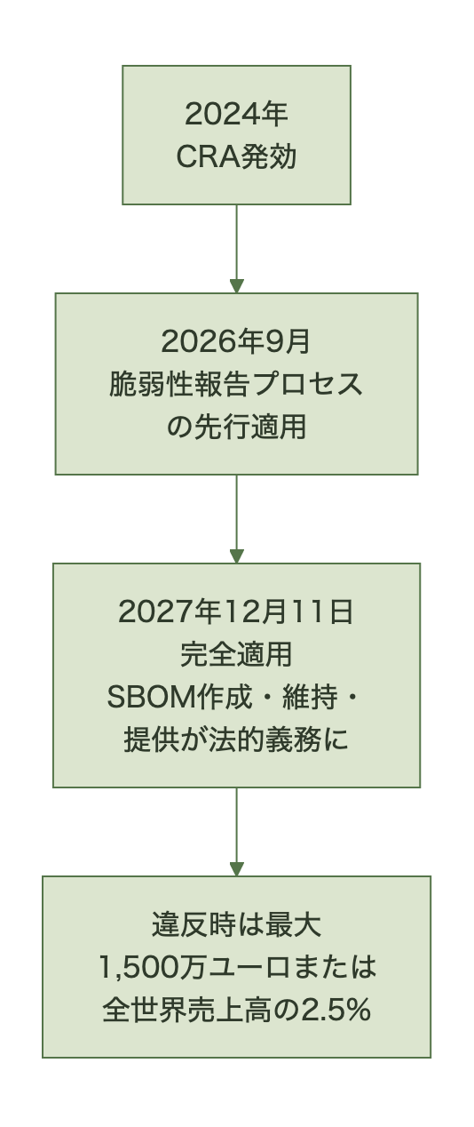 CRA適用までのタイムライン