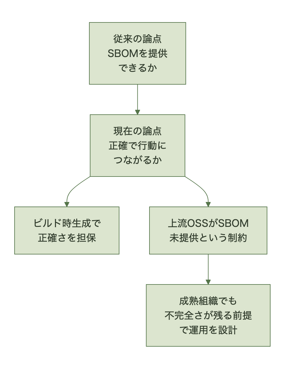 SBOM成熟度の論点の移行