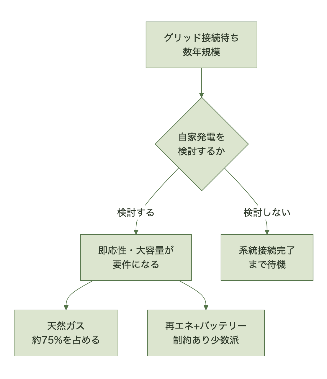 グリッド接続待ちを起点に自家発電を検討するかどうか分岐し、検討する場合は天然ガスが多数派になる流れ図