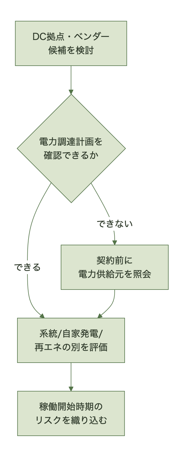 電力調達計画の確認可否から供給元の照会、稼働開始リスクの織り込みに至る判断フロー