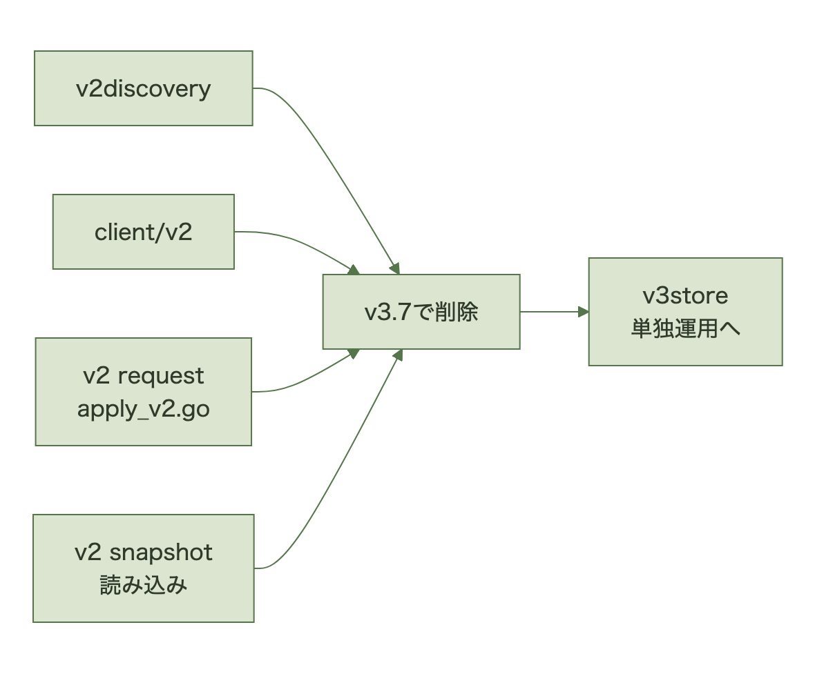 v2discovery、client/v2、v2 request/apply_v2.go、v2スナップショット読み込みの4要素が削除され、v3store単独運用に一本化される