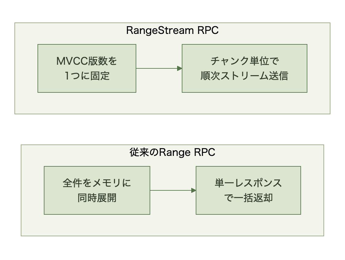 従来は全件をメモリに同時展開してから一括返却するのに対し、RangeStreamはMVCC版数を固定しチャンク単位で順次ストリーム送信する