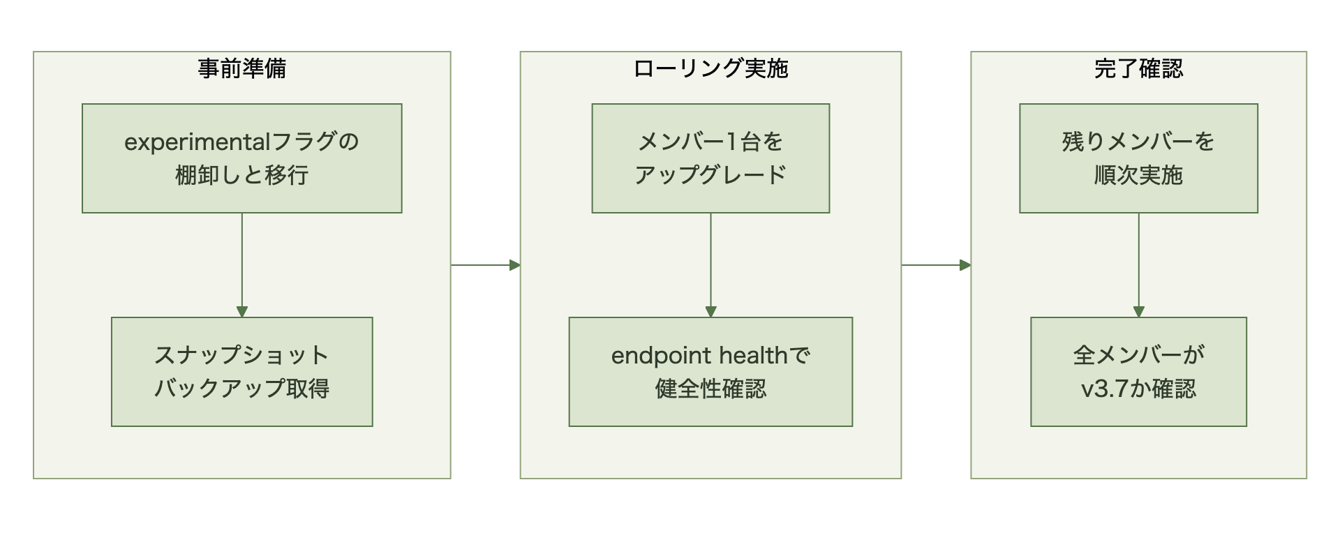 事前準備(experimentalフラグ移行とバックアップ取得)→ローリング実施(1台ずつ上げてヘルスチェック)→完了確認(残りメンバー実施と全体確認)の3段階